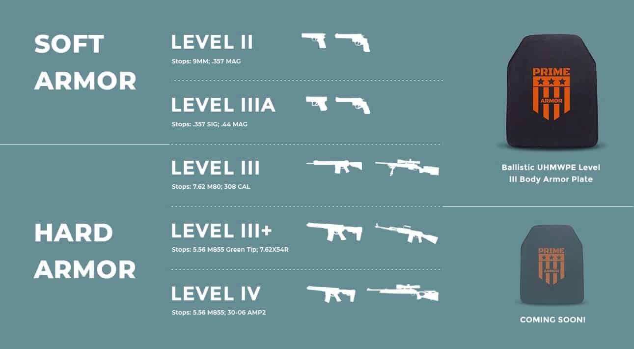 Main Body Armor Levels What They Mean? PRIME ARMOR 2022